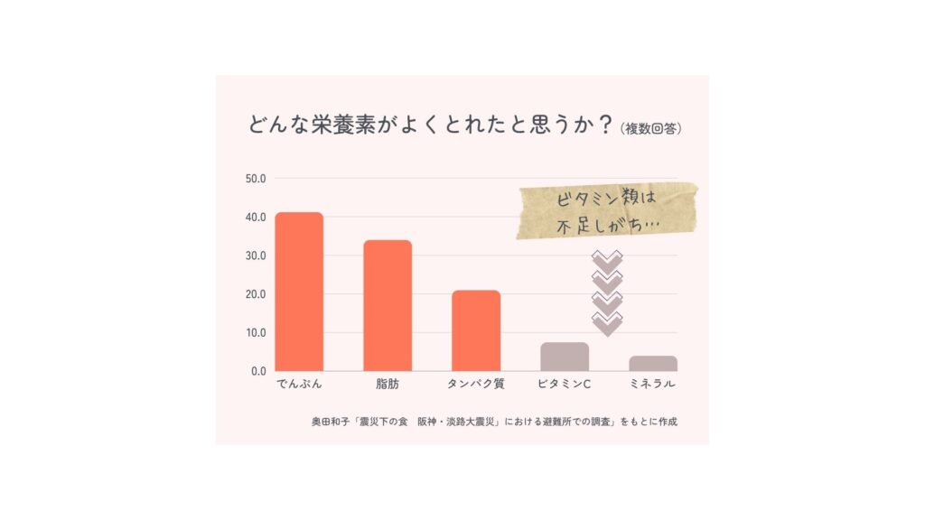 どんな栄養素がよくとれたと思うか？